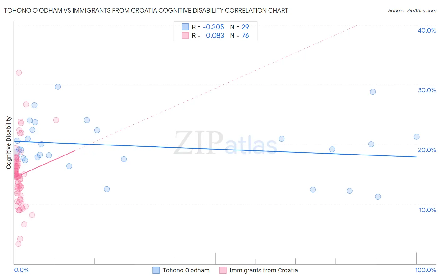 Tohono O'odham vs Immigrants from Croatia Cognitive Disability