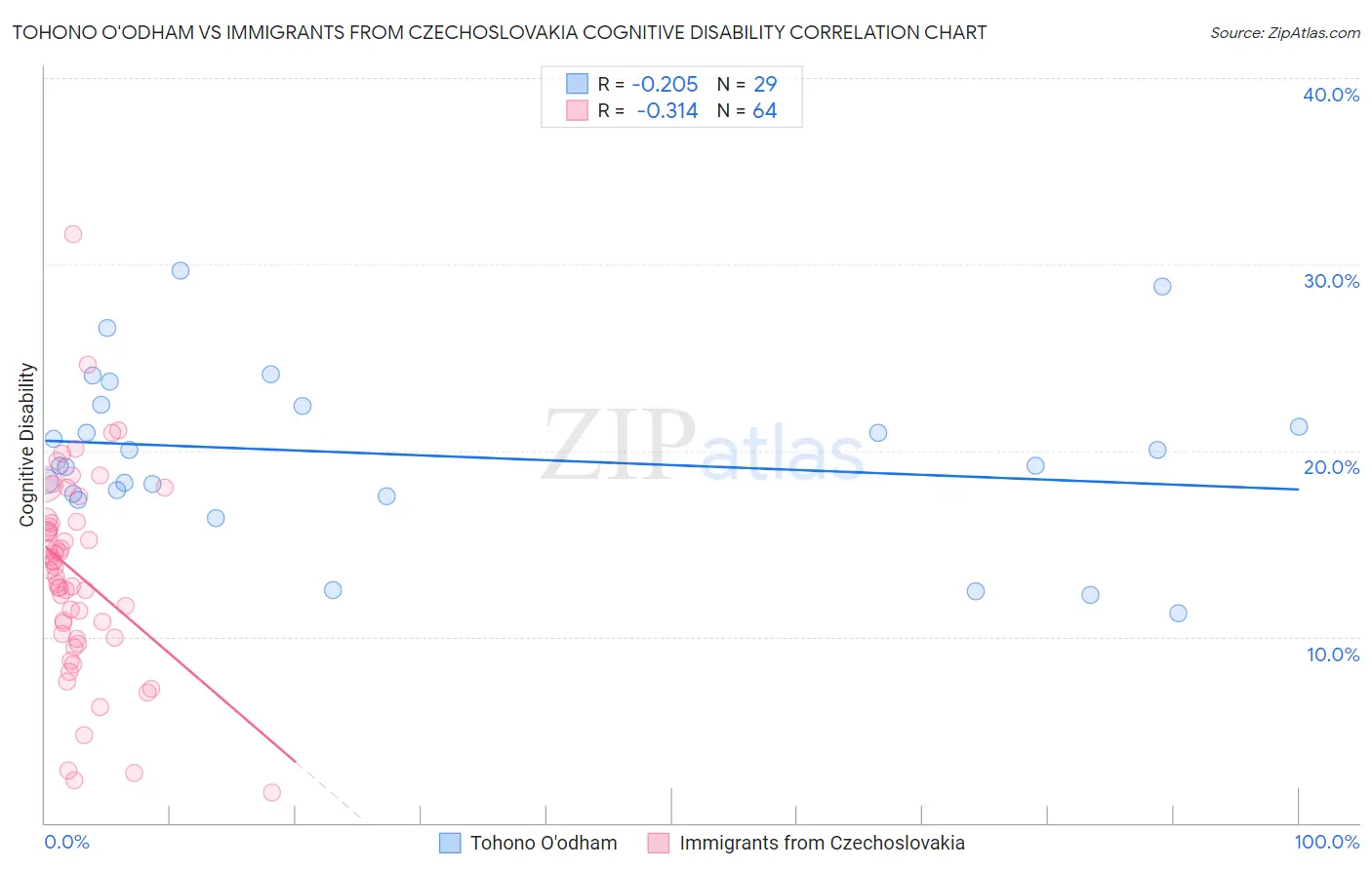 Tohono O'odham vs Immigrants from Czechoslovakia Cognitive Disability