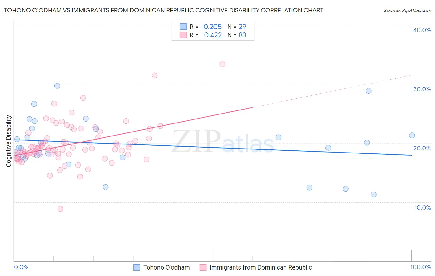 Tohono O'odham vs Immigrants from Dominican Republic Cognitive Disability
