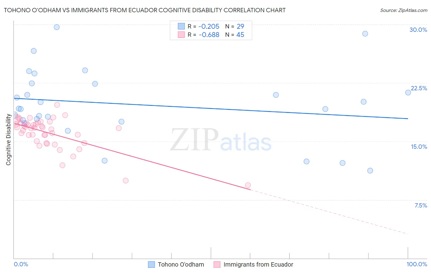 Tohono O'odham vs Immigrants from Ecuador Cognitive Disability