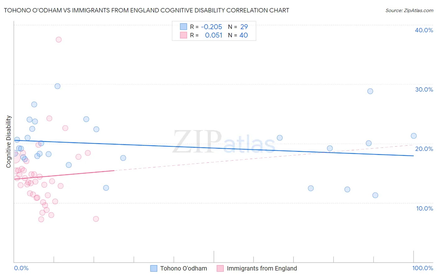 Tohono O'odham vs Immigrants from England Cognitive Disability