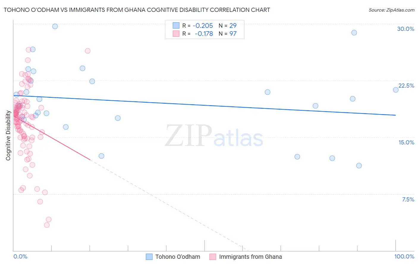 Tohono O'odham vs Immigrants from Ghana Cognitive Disability