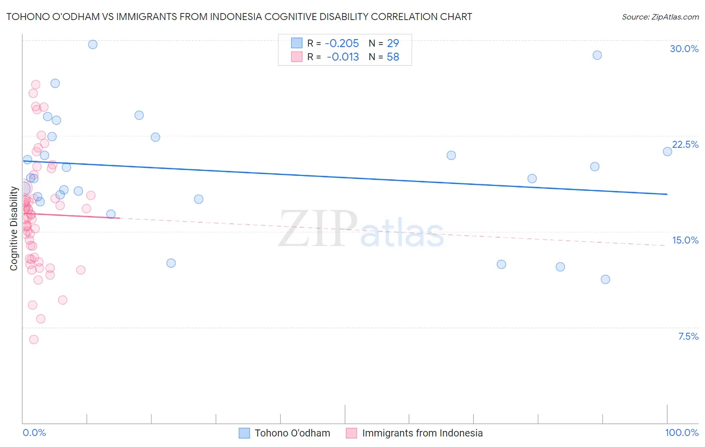 Tohono O'odham vs Immigrants from Indonesia Cognitive Disability