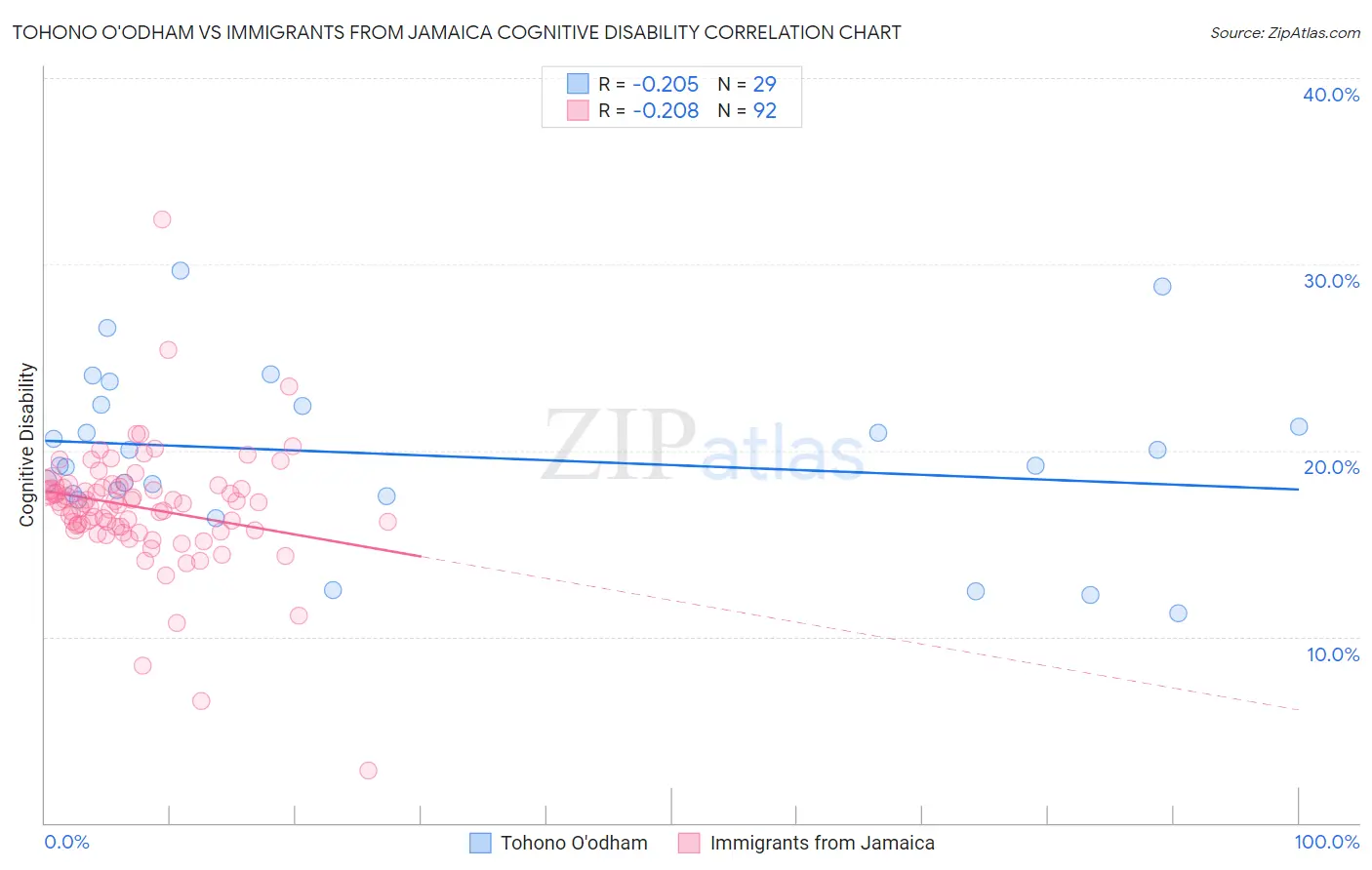 Tohono O'odham vs Immigrants from Jamaica Cognitive Disability