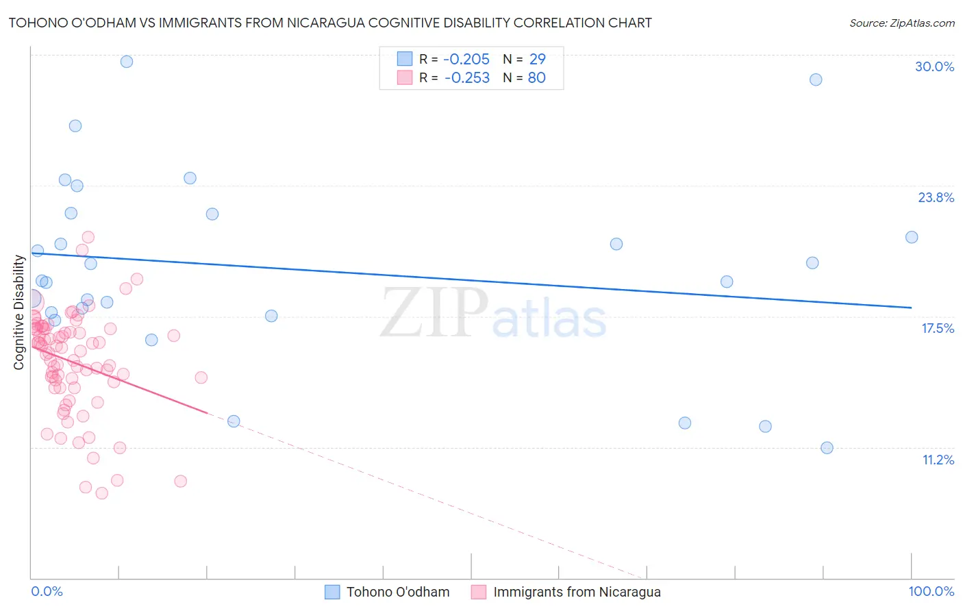 Tohono O'odham vs Immigrants from Nicaragua Cognitive Disability