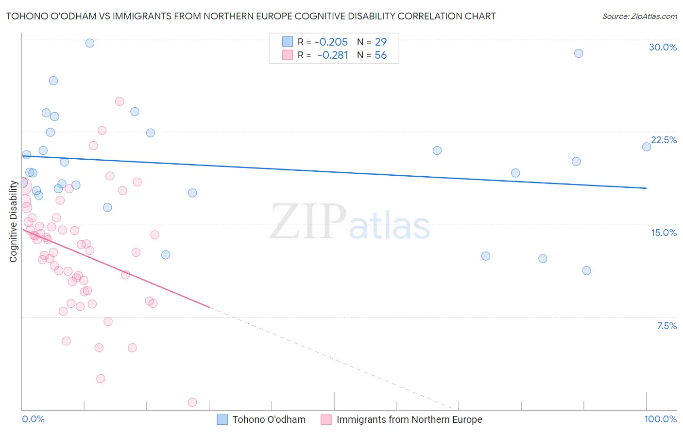 Tohono O'odham vs Immigrants from Northern Europe Cognitive Disability