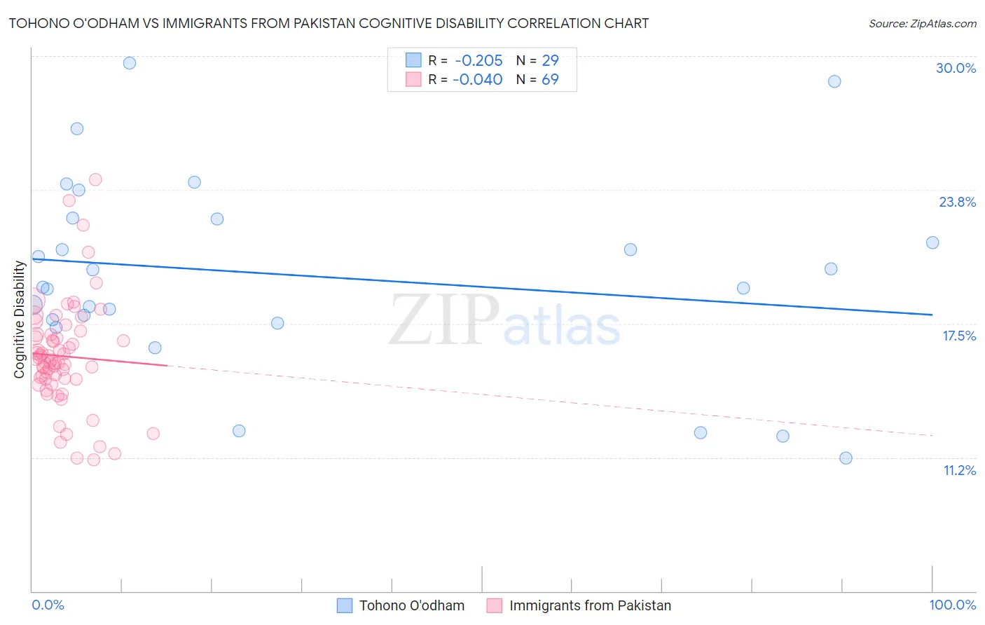 Tohono O'odham vs Immigrants from Pakistan Cognitive Disability