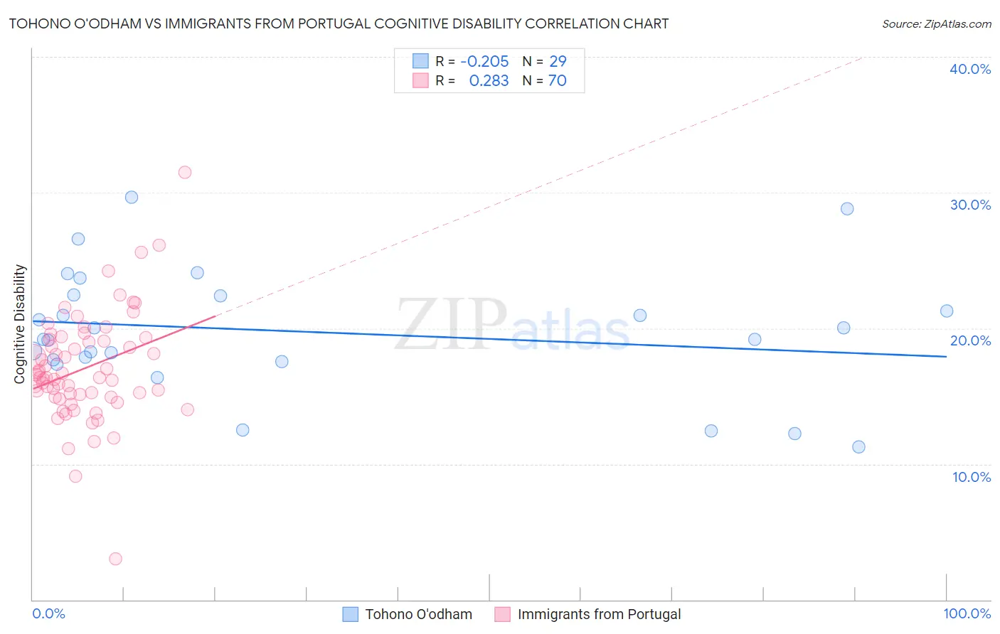 Tohono O'odham vs Immigrants from Portugal Cognitive Disability