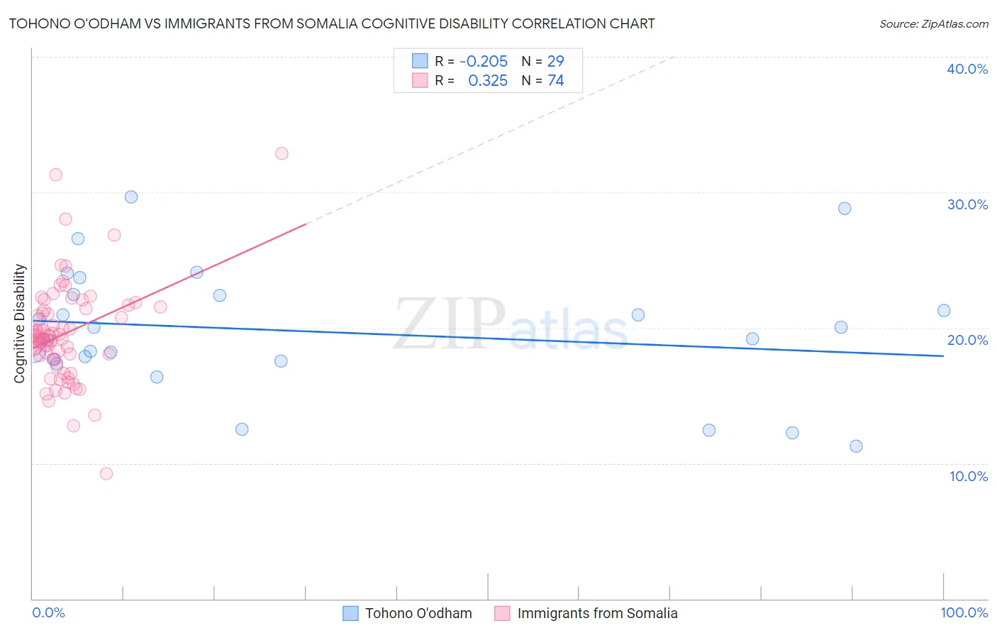 Tohono O'odham vs Immigrants from Somalia Cognitive Disability