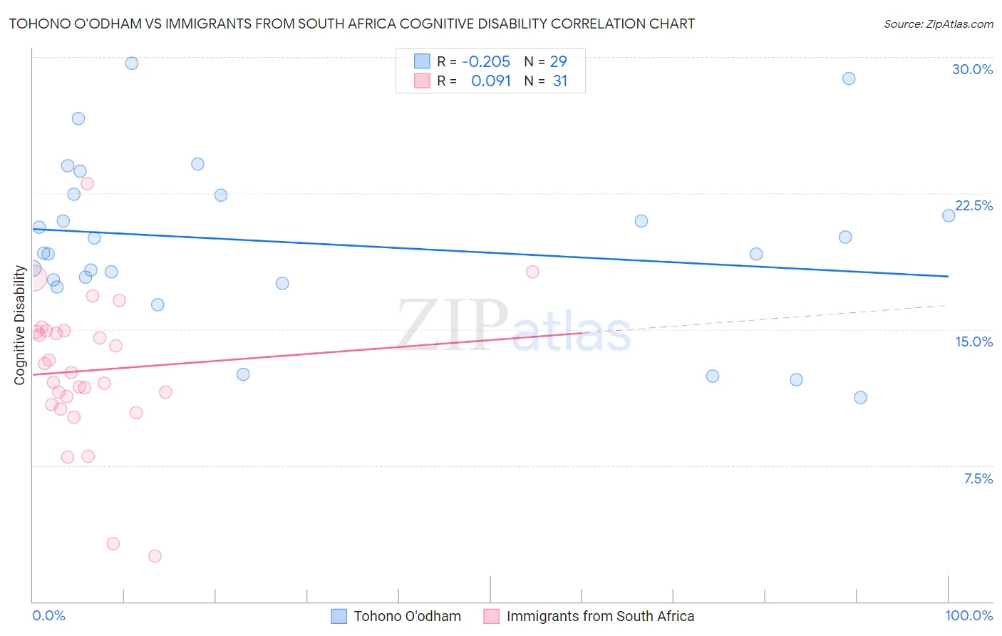 Tohono O'odham vs Immigrants from South Africa Cognitive Disability