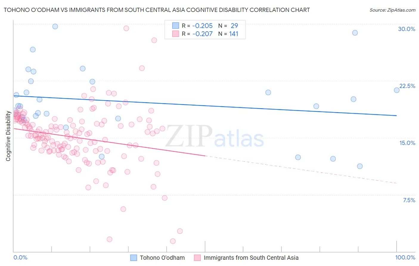 Tohono O'odham vs Immigrants from South Central Asia Cognitive Disability