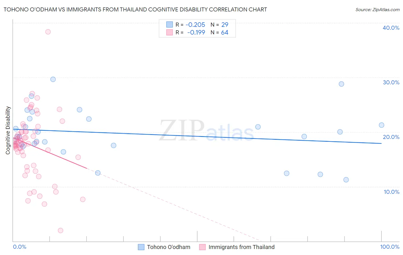 Tohono O'odham vs Immigrants from Thailand Cognitive Disability