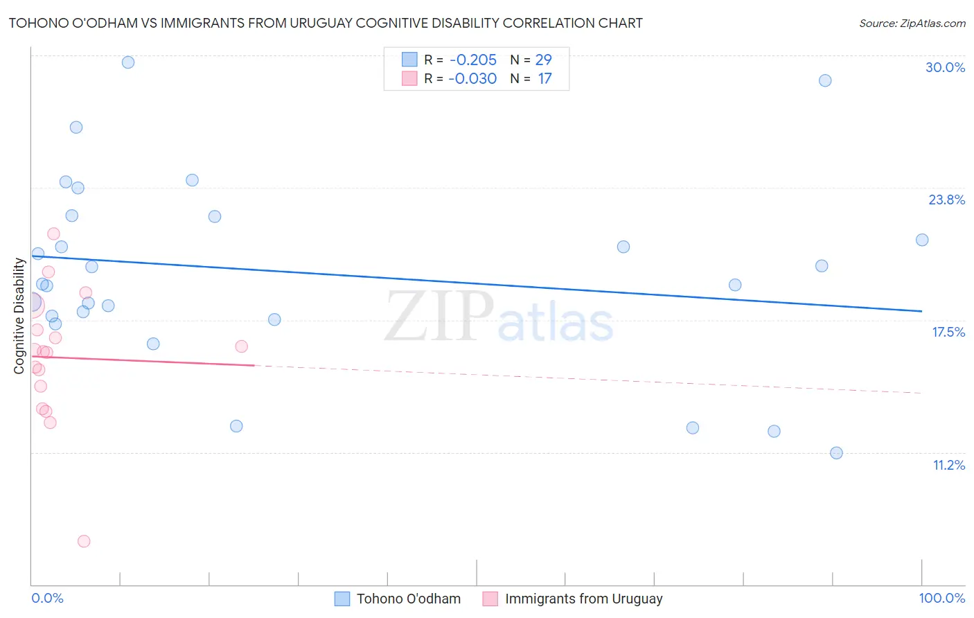 Tohono O'odham vs Immigrants from Uruguay Cognitive Disability