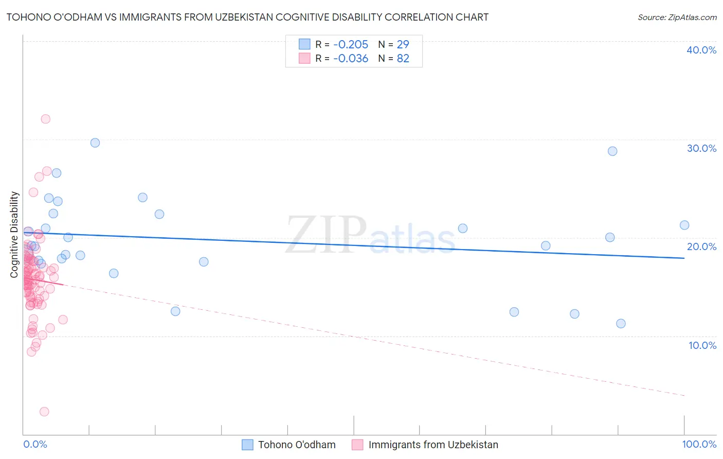 Tohono O'odham vs Immigrants from Uzbekistan Cognitive Disability