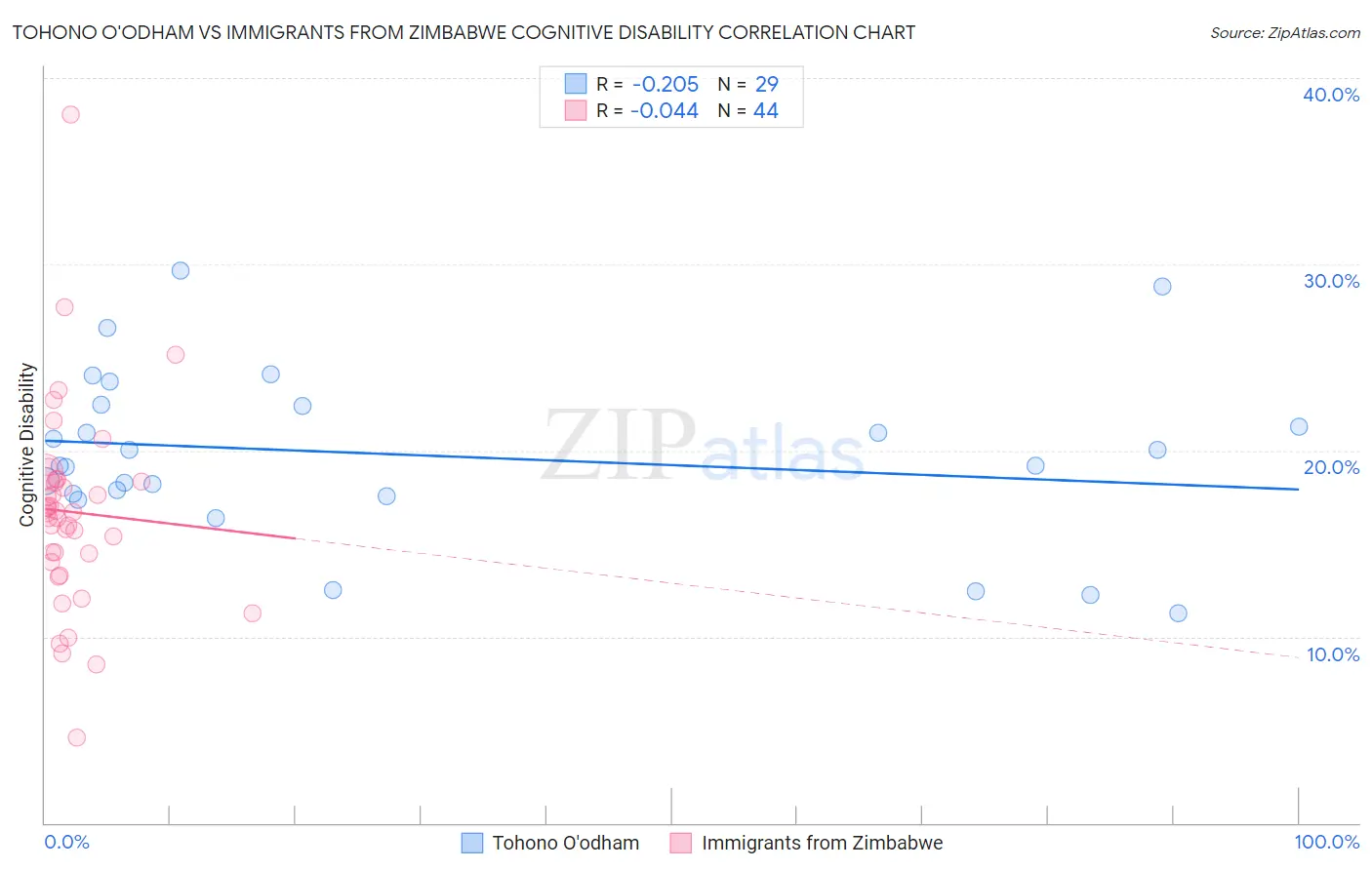 Tohono O'odham vs Immigrants from Zimbabwe Cognitive Disability