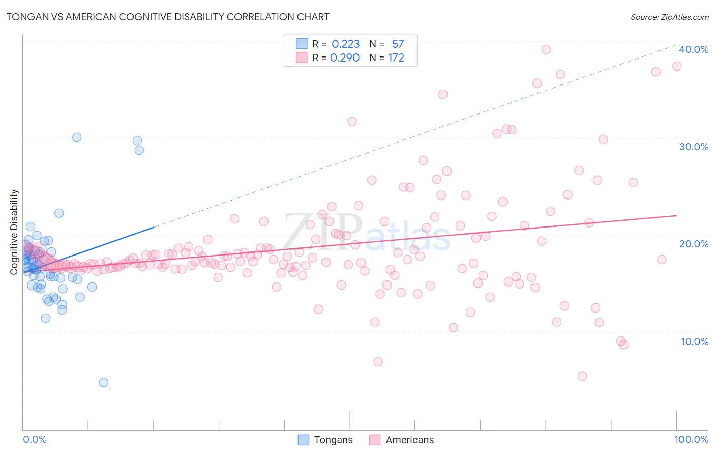 Tongan vs American Cognitive Disability