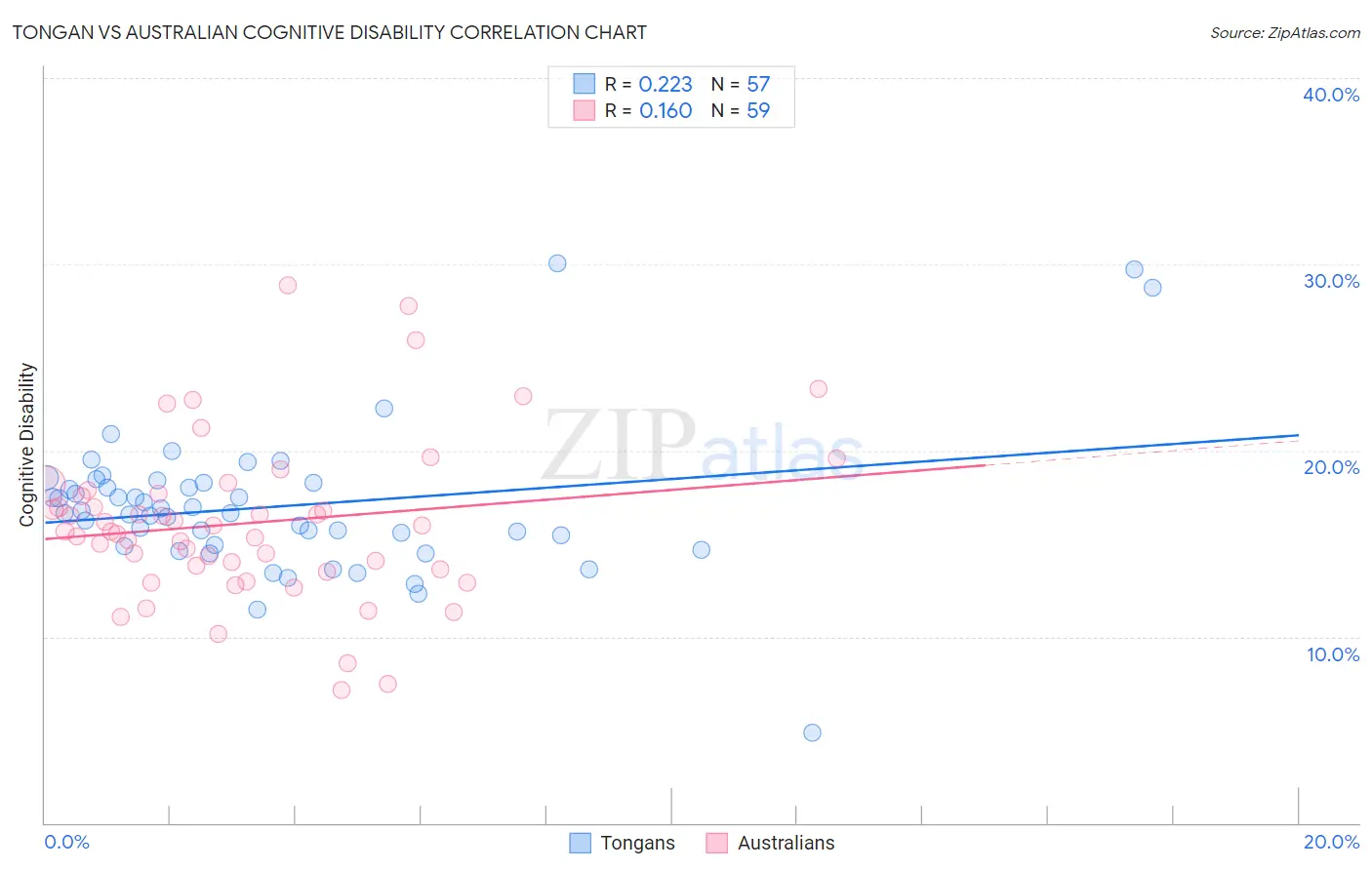 Tongan vs Australian Cognitive Disability