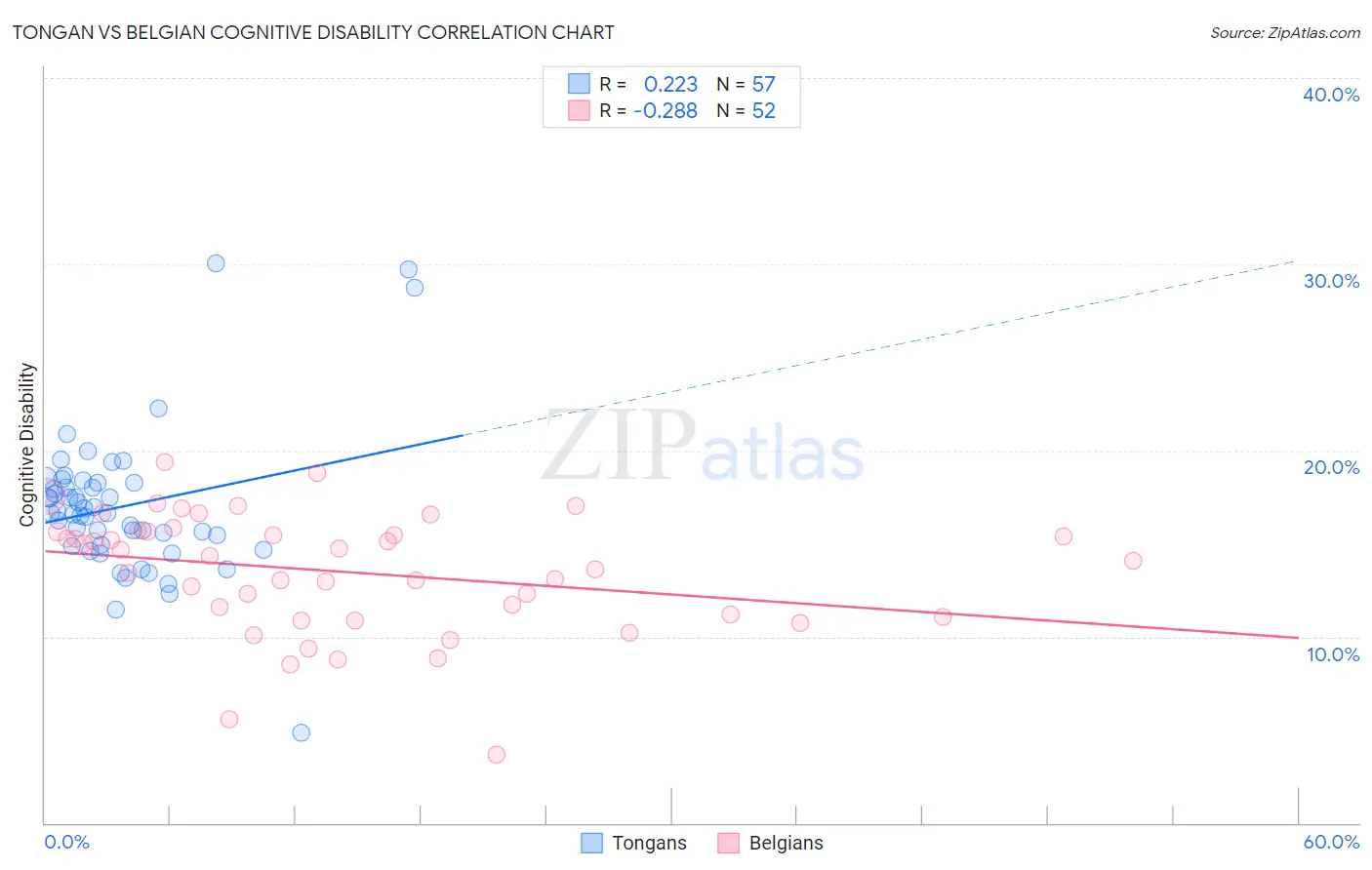 Tongan vs Belgian Cognitive Disability