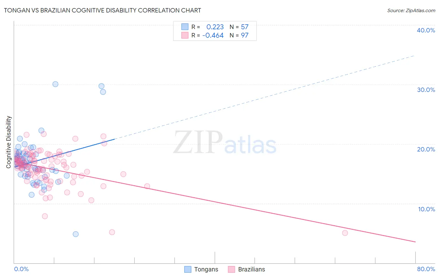Tongan vs Brazilian Cognitive Disability