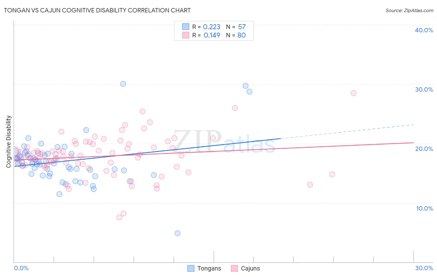 Tongan vs Cajun Cognitive Disability