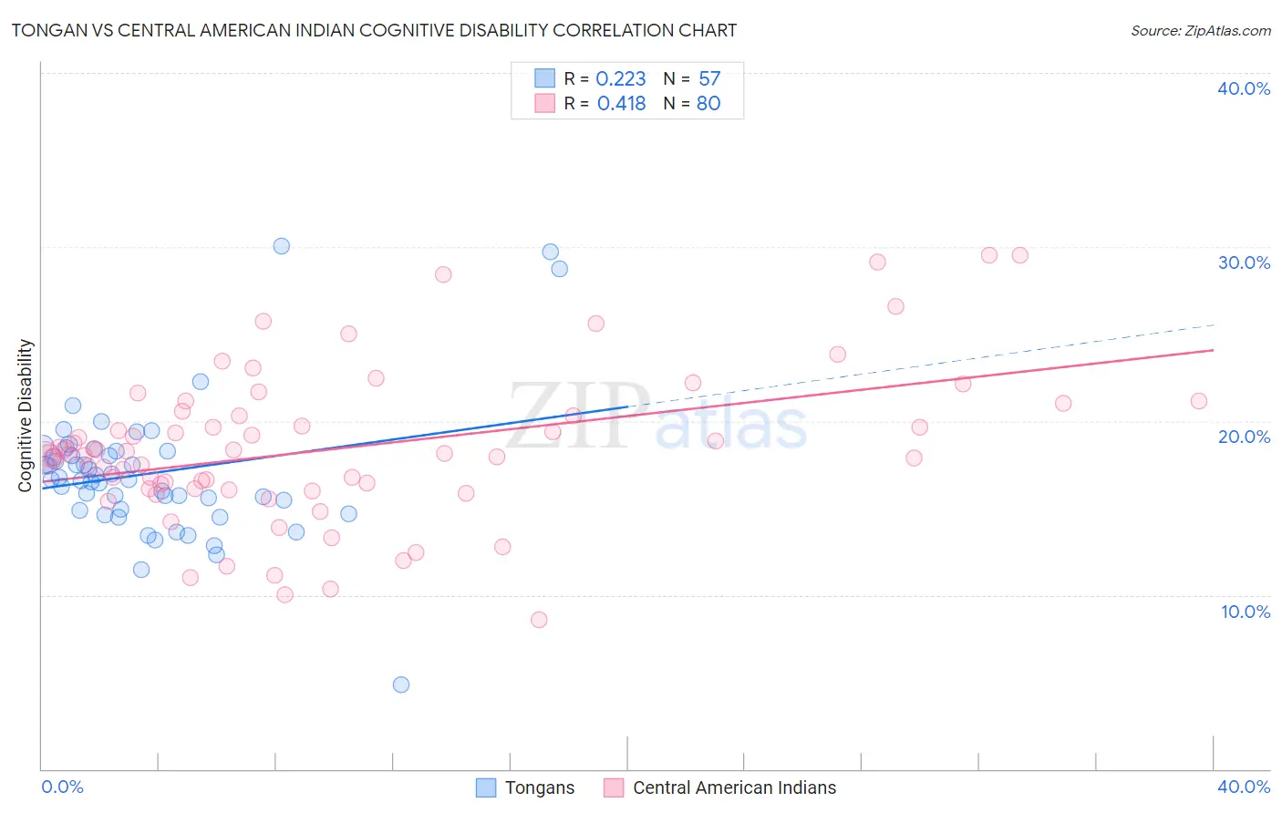 Tongan vs Central American Indian Cognitive Disability