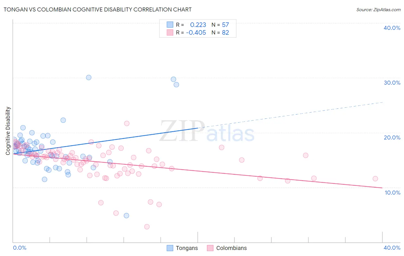 Tongan vs Colombian Cognitive Disability