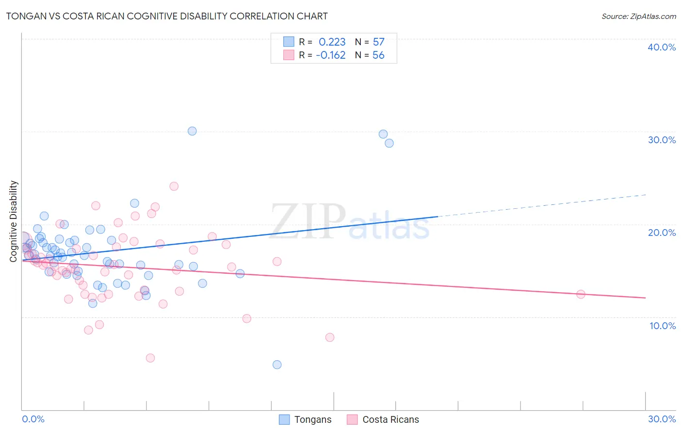 Tongan vs Costa Rican Cognitive Disability