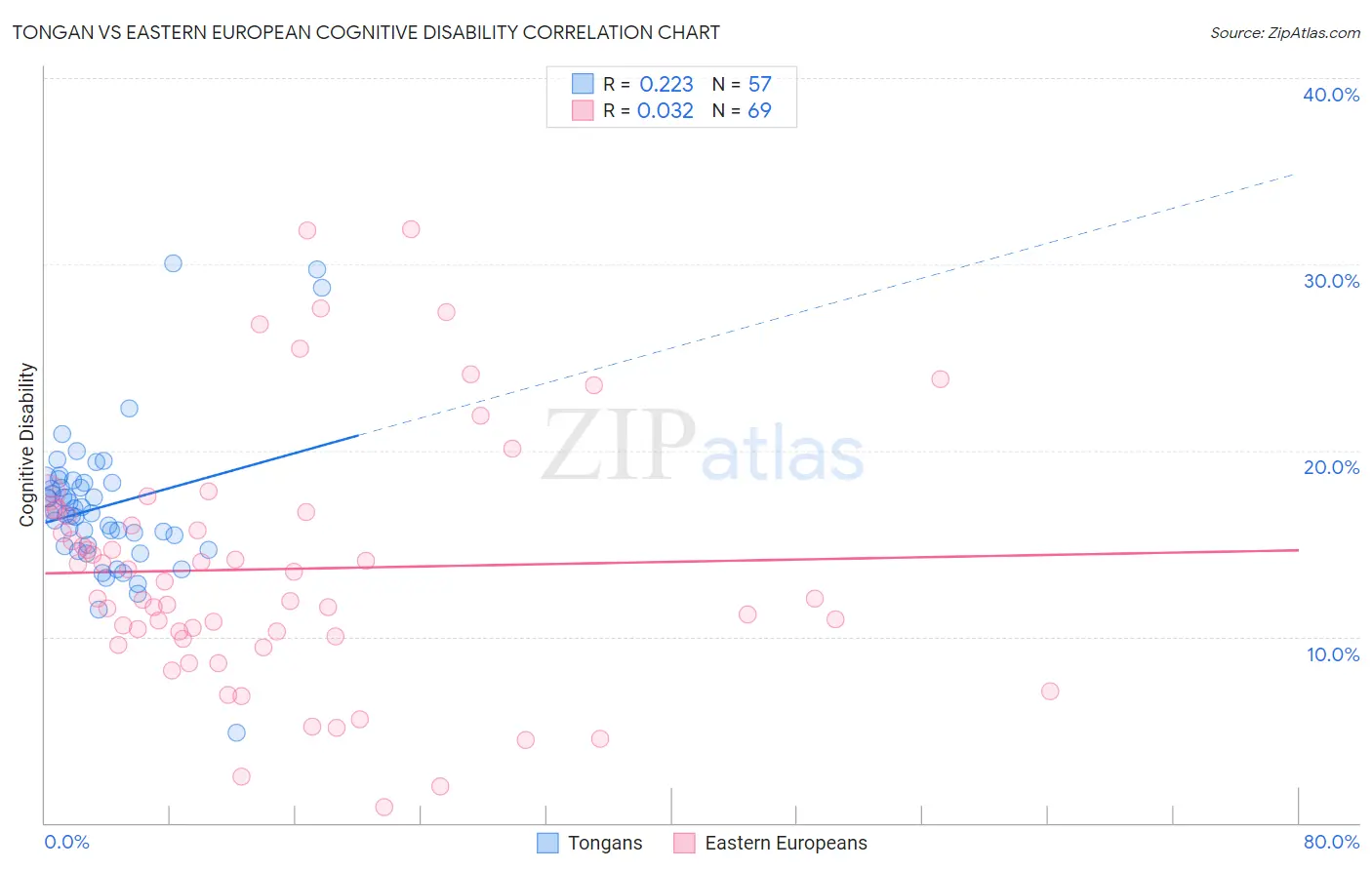 Tongan vs Eastern European Cognitive Disability