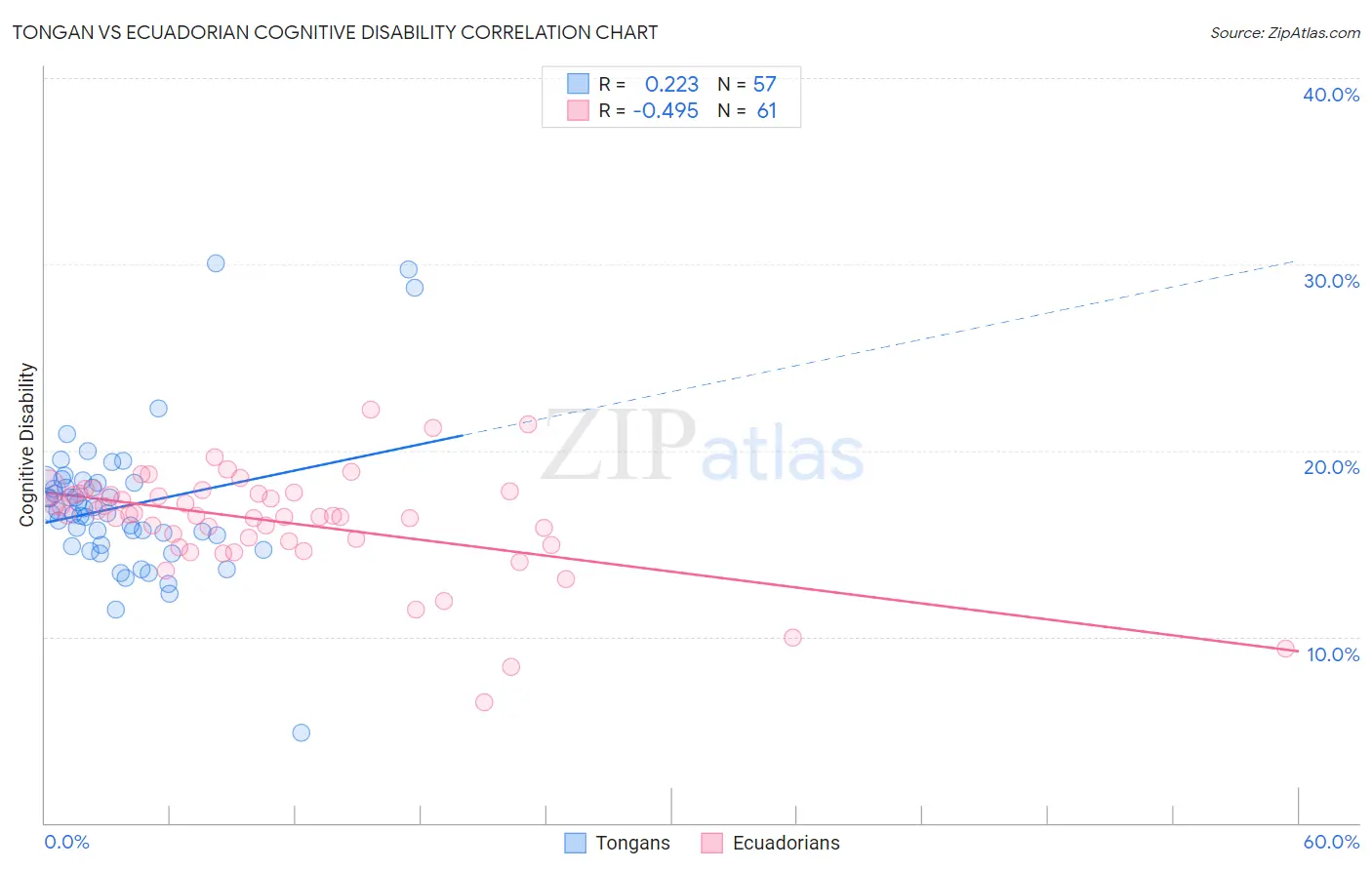 Tongan vs Ecuadorian Cognitive Disability