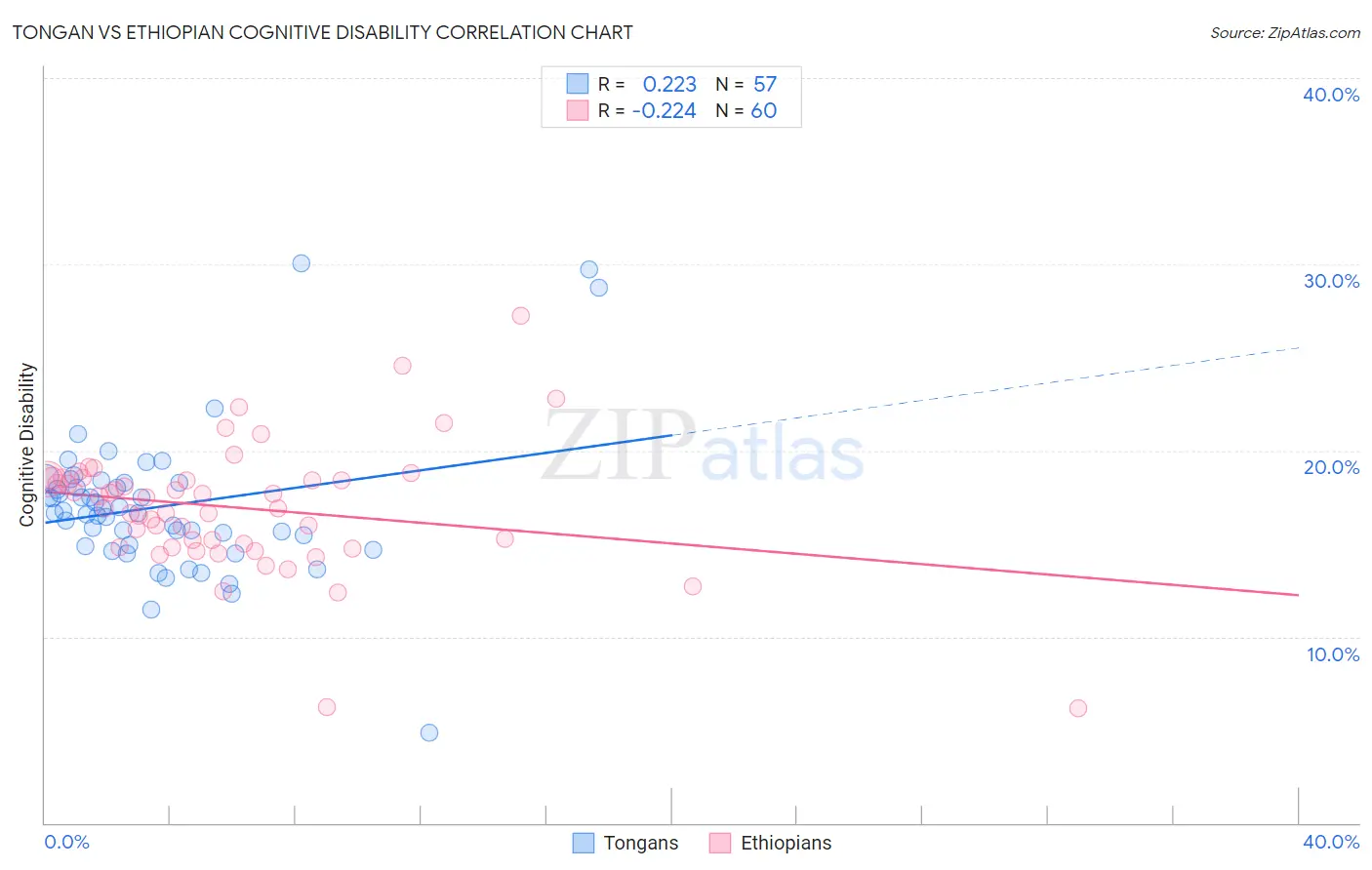 Tongan vs Ethiopian Cognitive Disability