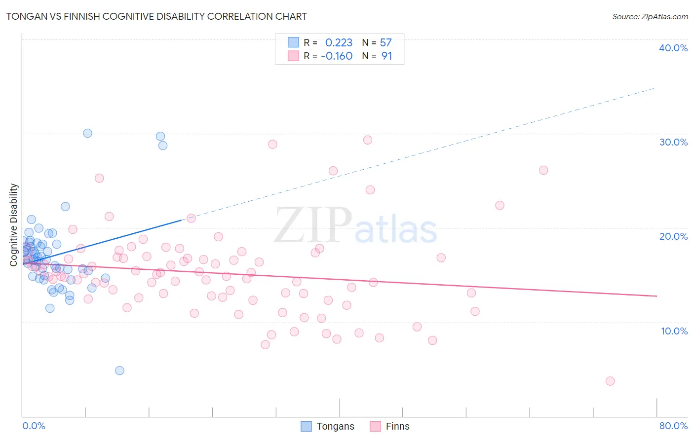 Tongan vs Finnish Cognitive Disability