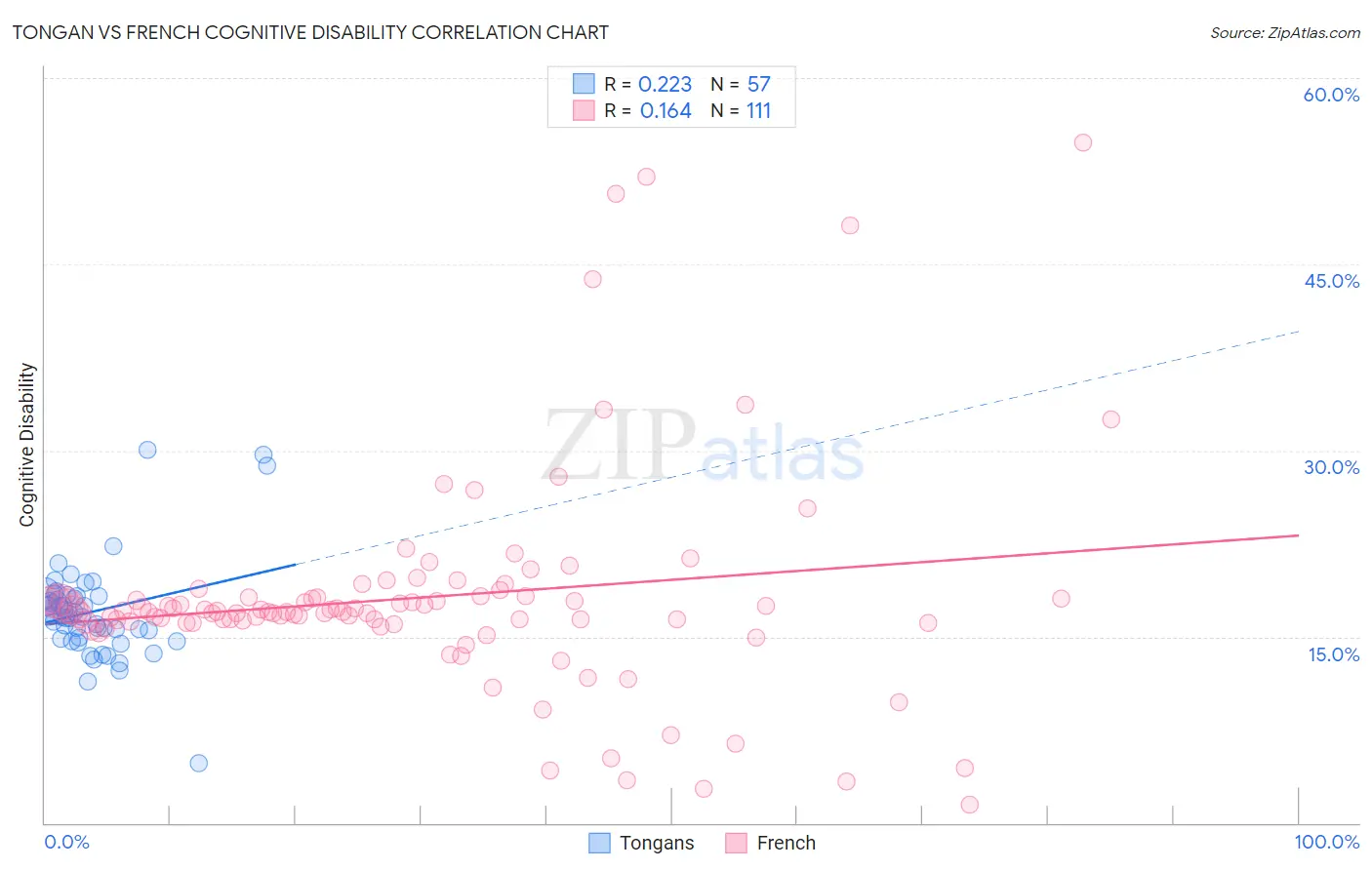 Tongan vs French Cognitive Disability