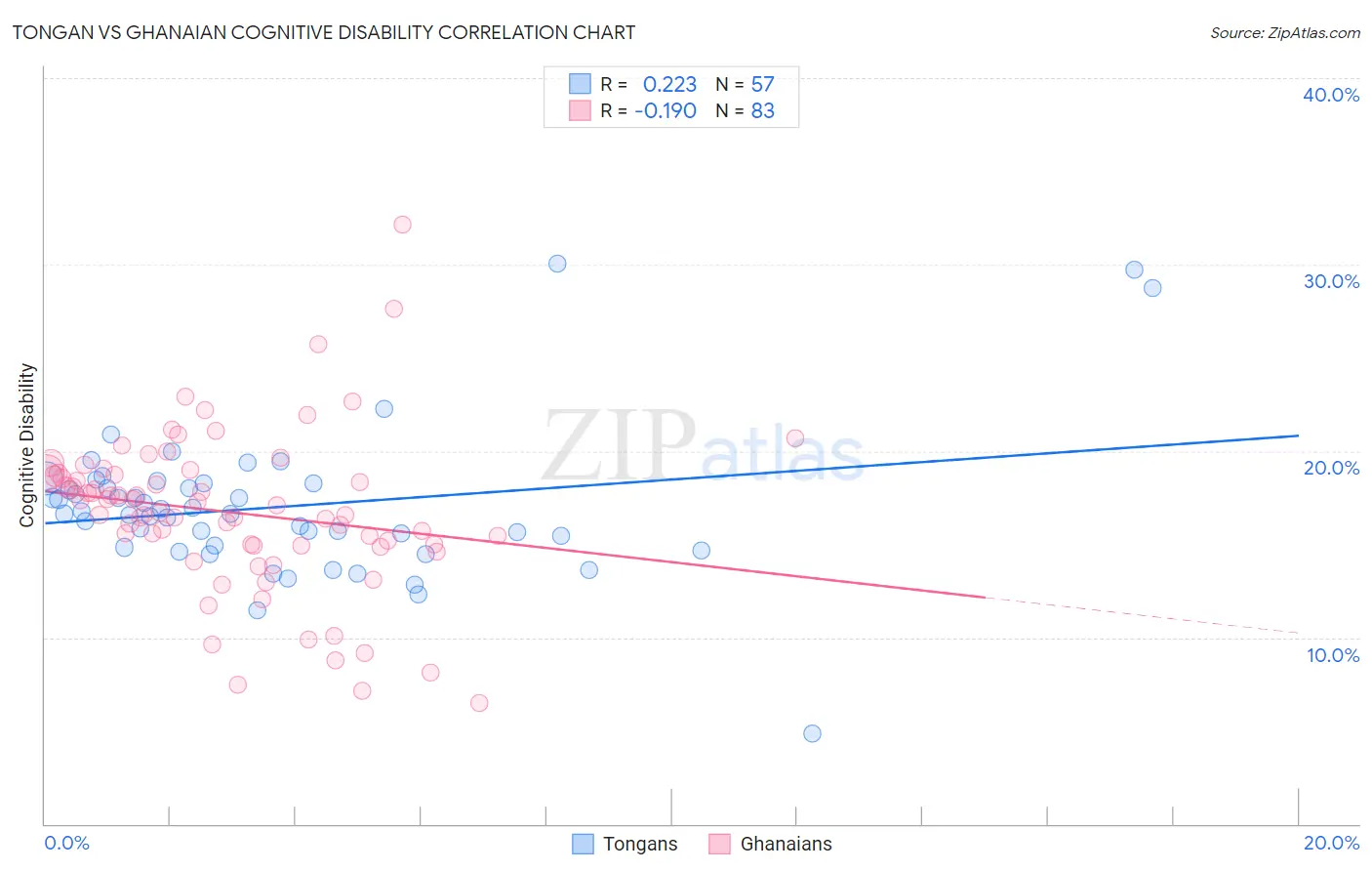 Tongan vs Ghanaian Cognitive Disability