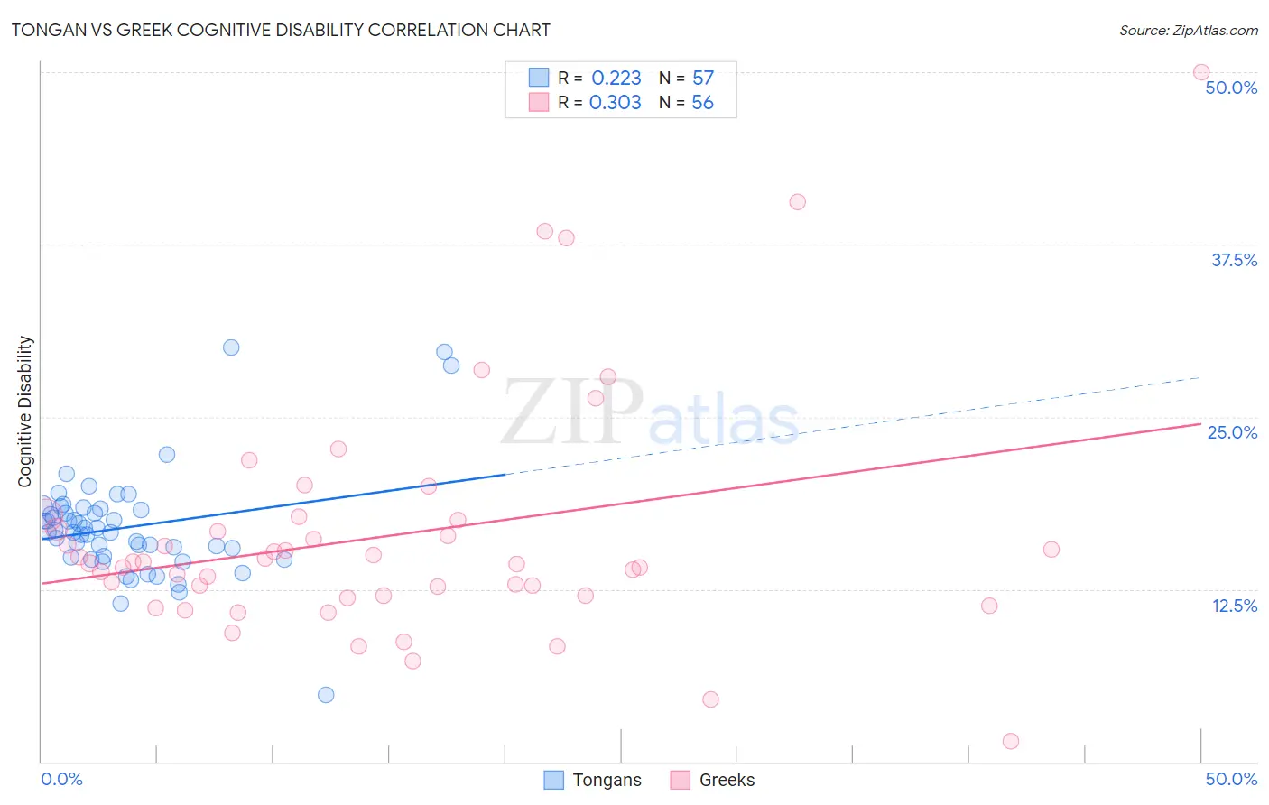 Tongan vs Greek Cognitive Disability