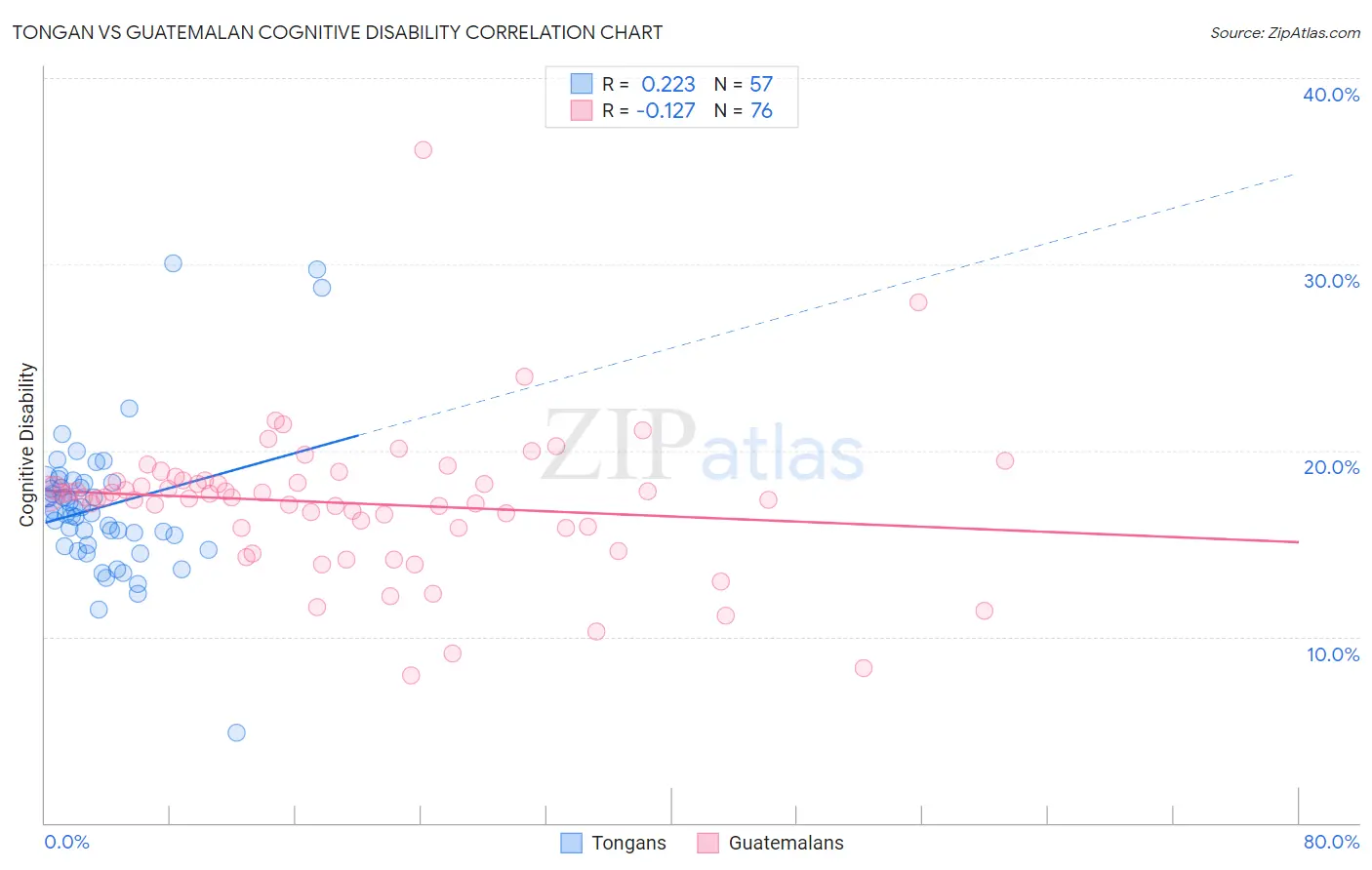 Tongan vs Guatemalan Cognitive Disability