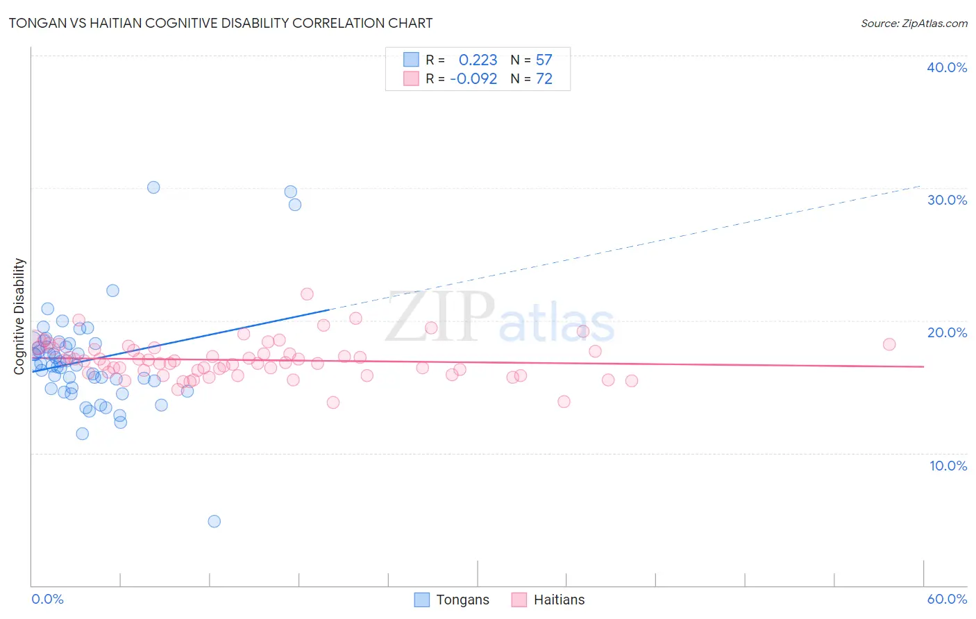 Tongan vs Haitian Cognitive Disability