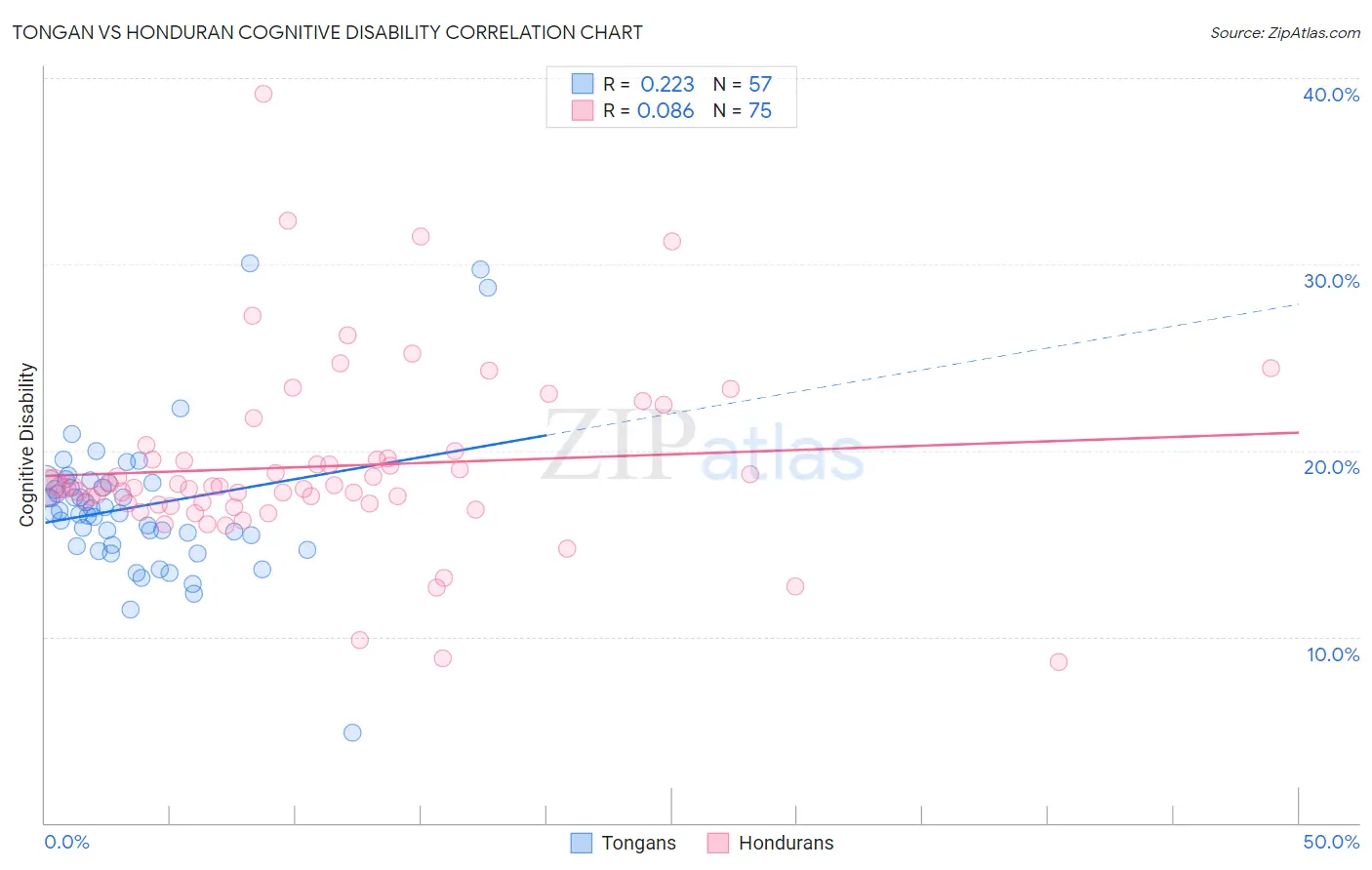 Tongan vs Honduran Cognitive Disability