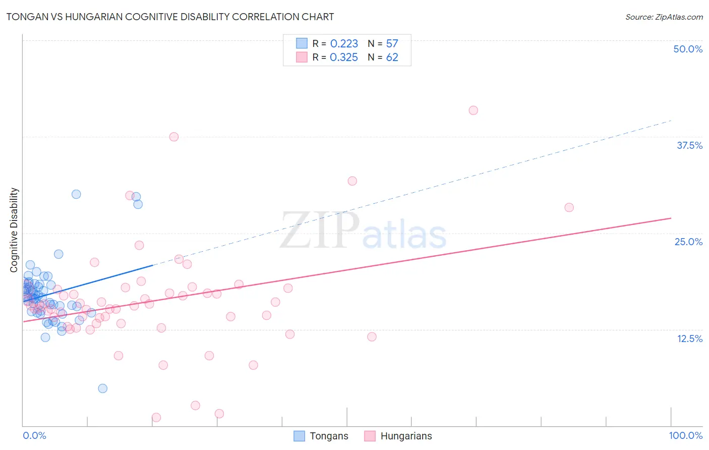 Tongan vs Hungarian Cognitive Disability
