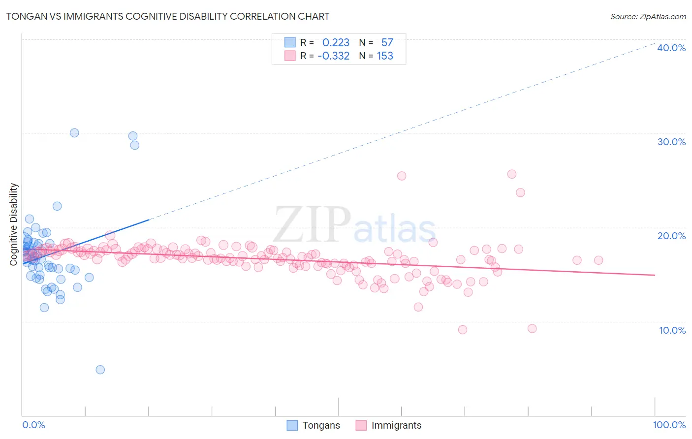 Tongan vs Immigrants Cognitive Disability