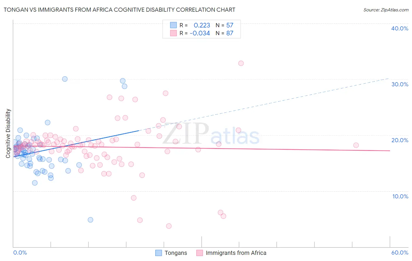 Tongan vs Immigrants from Africa Cognitive Disability