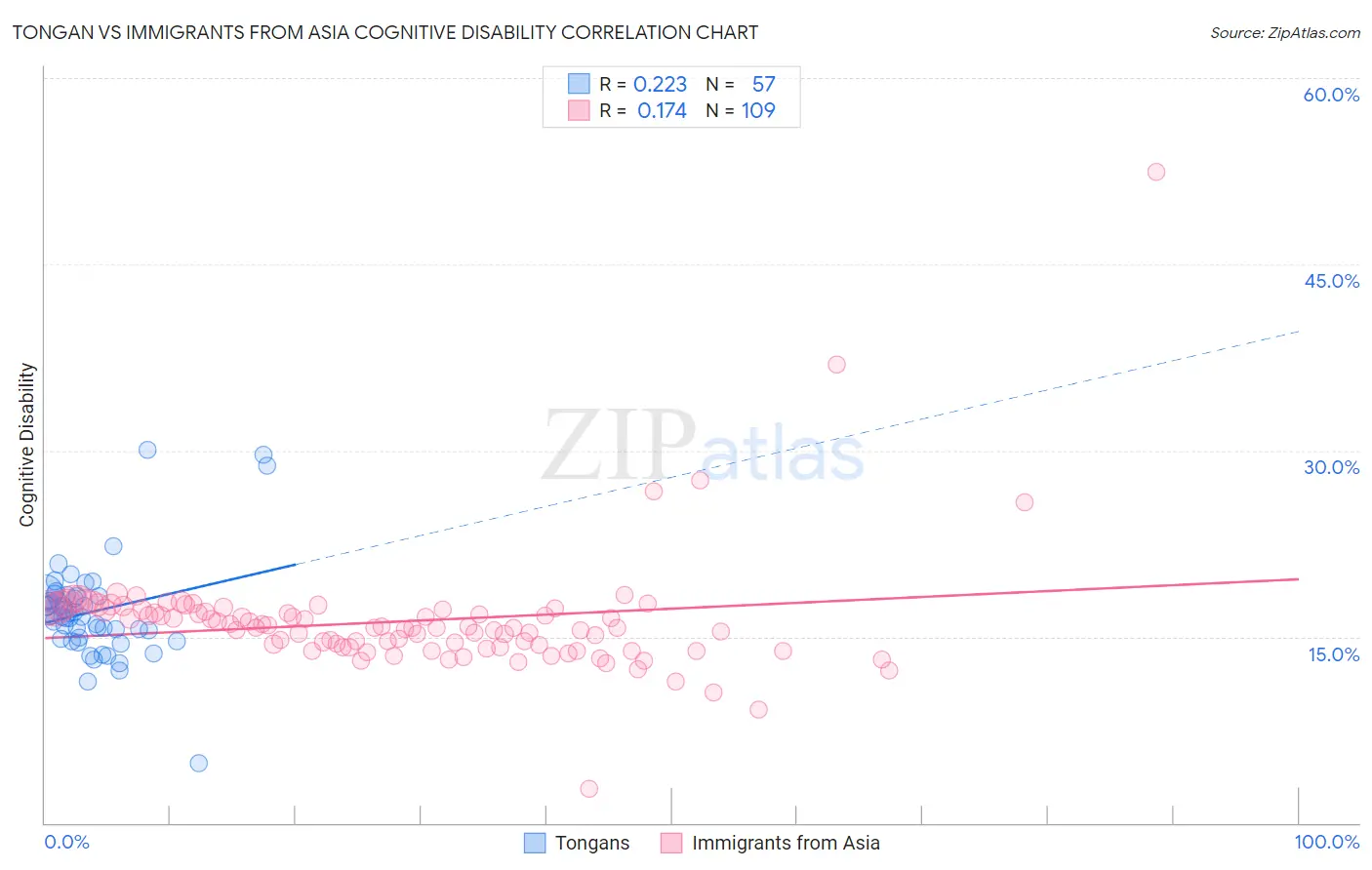 Tongan vs Immigrants from Asia Cognitive Disability