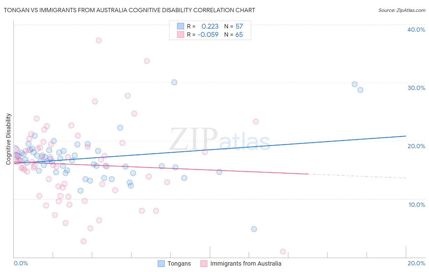 Tongan vs Immigrants from Australia Cognitive Disability