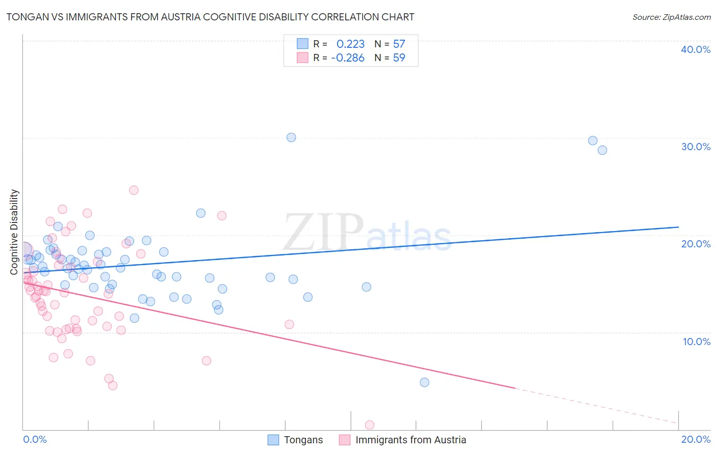 Tongan vs Immigrants from Austria Cognitive Disability