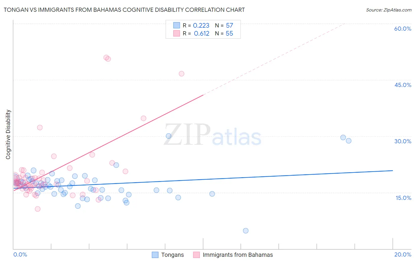 Tongan vs Immigrants from Bahamas Cognitive Disability