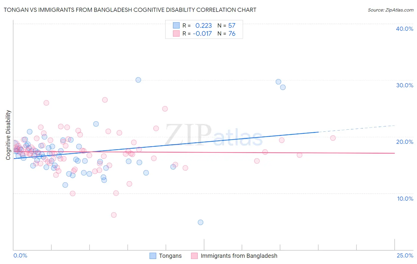 Tongan vs Immigrants from Bangladesh Cognitive Disability