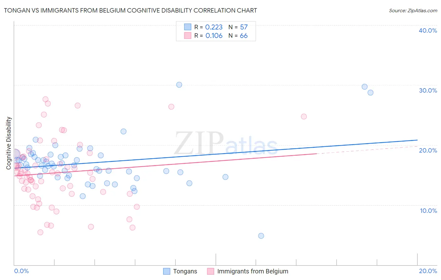 Tongan vs Immigrants from Belgium Cognitive Disability