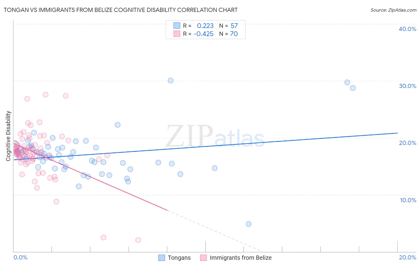 Tongan vs Immigrants from Belize Cognitive Disability