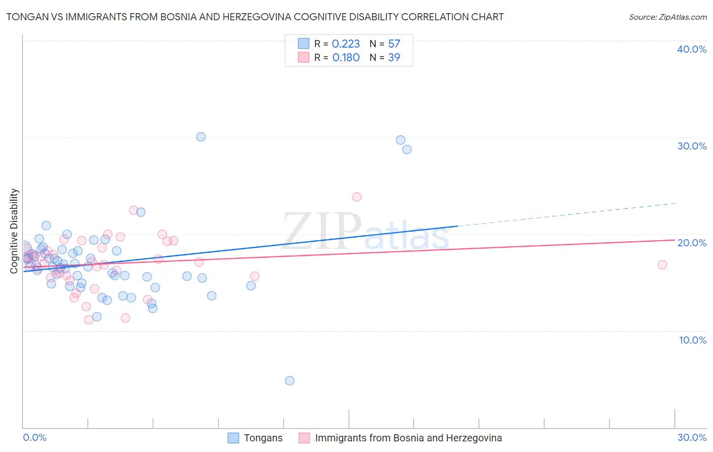 Tongan vs Immigrants from Bosnia and Herzegovina Cognitive Disability