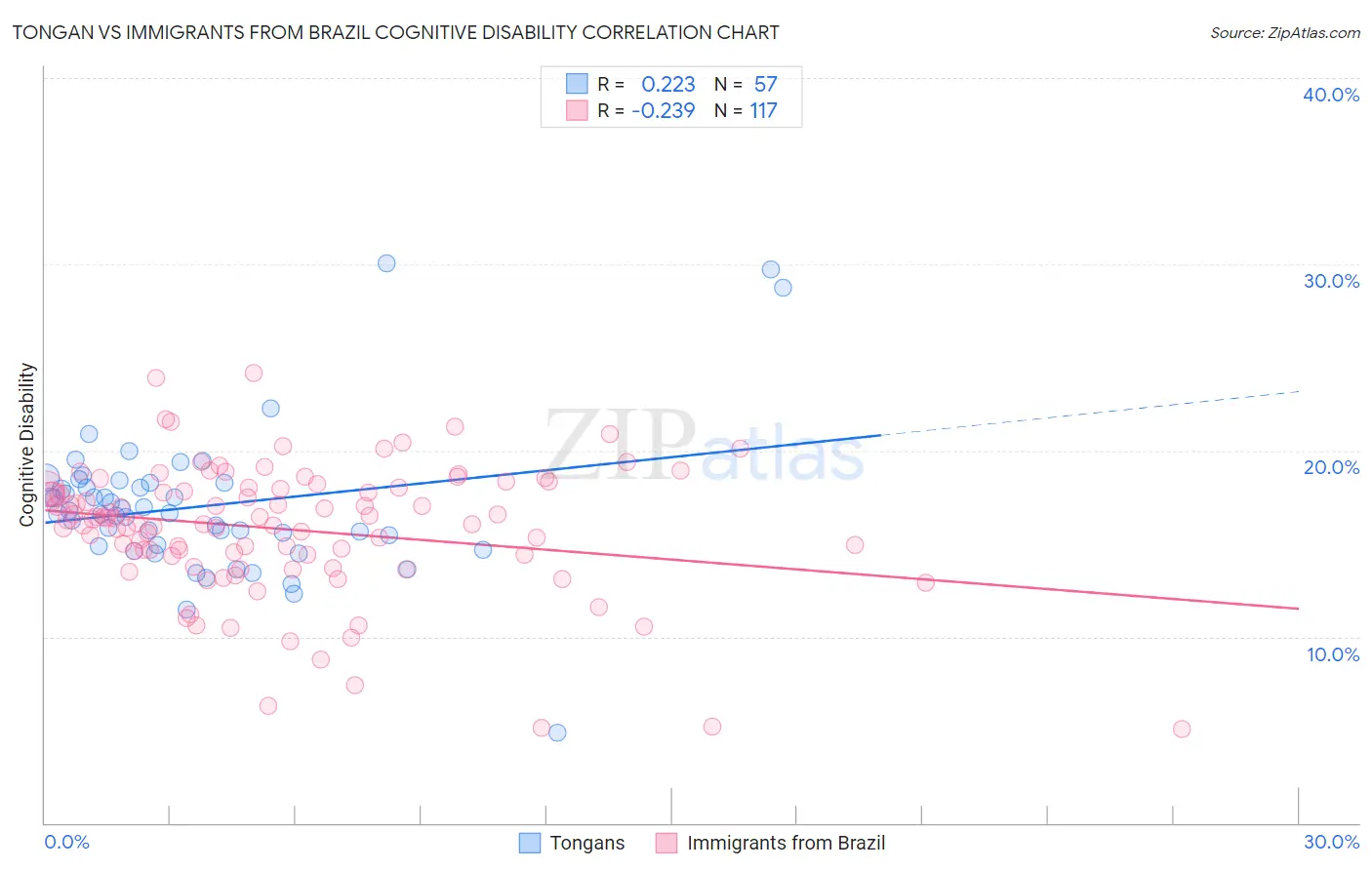 Tongan vs Immigrants from Brazil Cognitive Disability