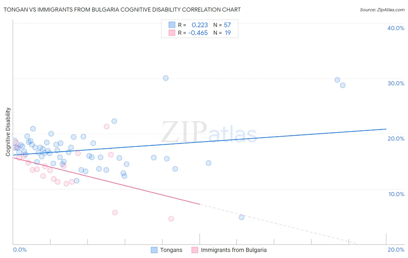 Tongan vs Immigrants from Bulgaria Cognitive Disability